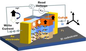 Unexpected effect could lead to lower-power memory, computing devices