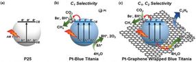 Converting carbon dioxide into methane or ethane selectively