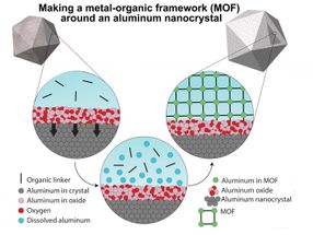 Adding a porous envelope to aluminum plasmonics