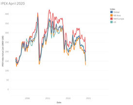 ICIS global Petrochemical Index (IPEX) plunges to November 2003 level