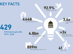 How ETH Zurich spin-offs strengthen the Swiss economy