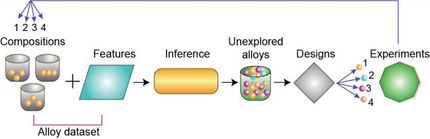 Machine learning accelerates the discovery of new materials
