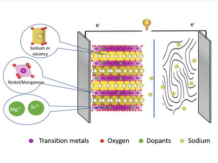 Sodium-ion batteries: How doping works