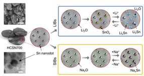 Faster charging, longer lifespan