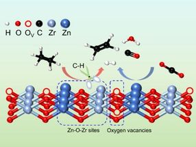 Synergistic sites over the ZnxZrO catalyst for targeted cleavage of the C–H bonds of ethane in tandem with CO2 activation