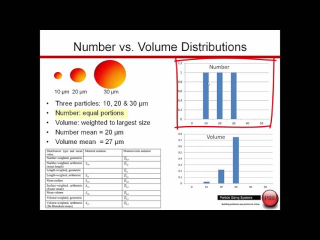 Optical Particle Sizing System from 1nm - 400µm