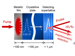 Researchers detect tiny atomic motion in crystals